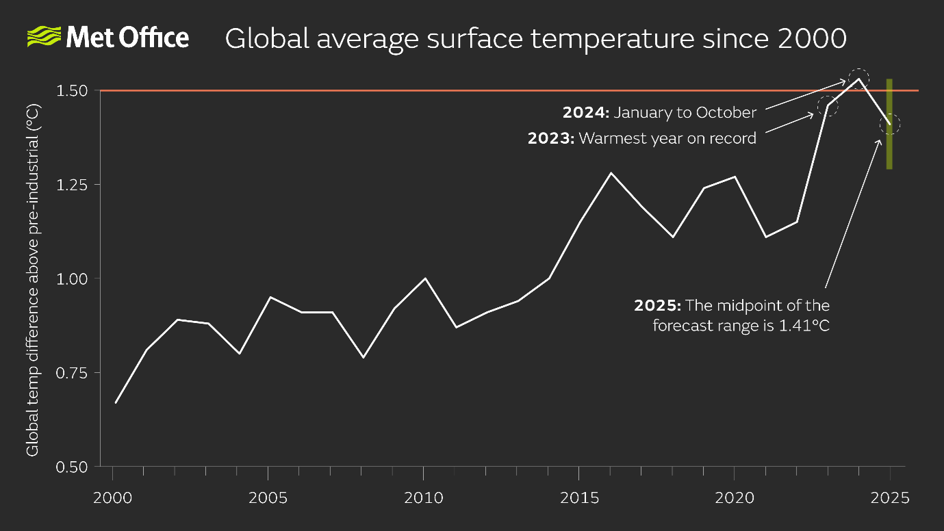 2000-to-2025-global-temperature-graphic