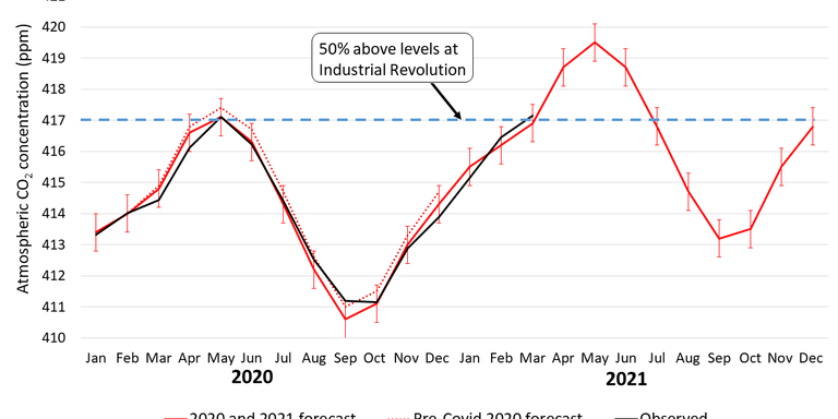 2020-and-2021-forecast-and-obs-new
