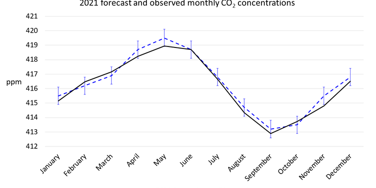 2021-co2-forecast-monthly-verification---updated