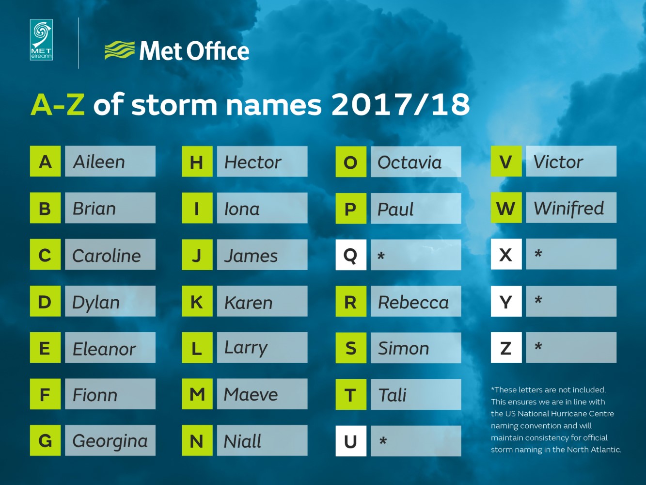 a-z-storm-names-2017-18