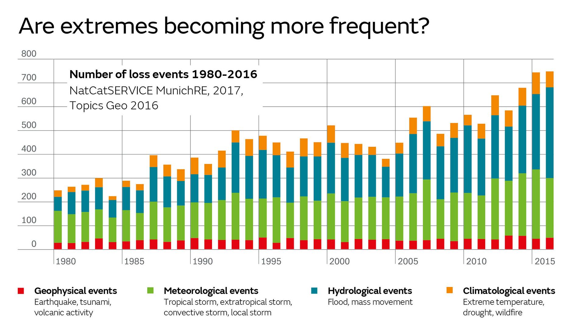 are-extremes-becoming-more-frequent-graph
