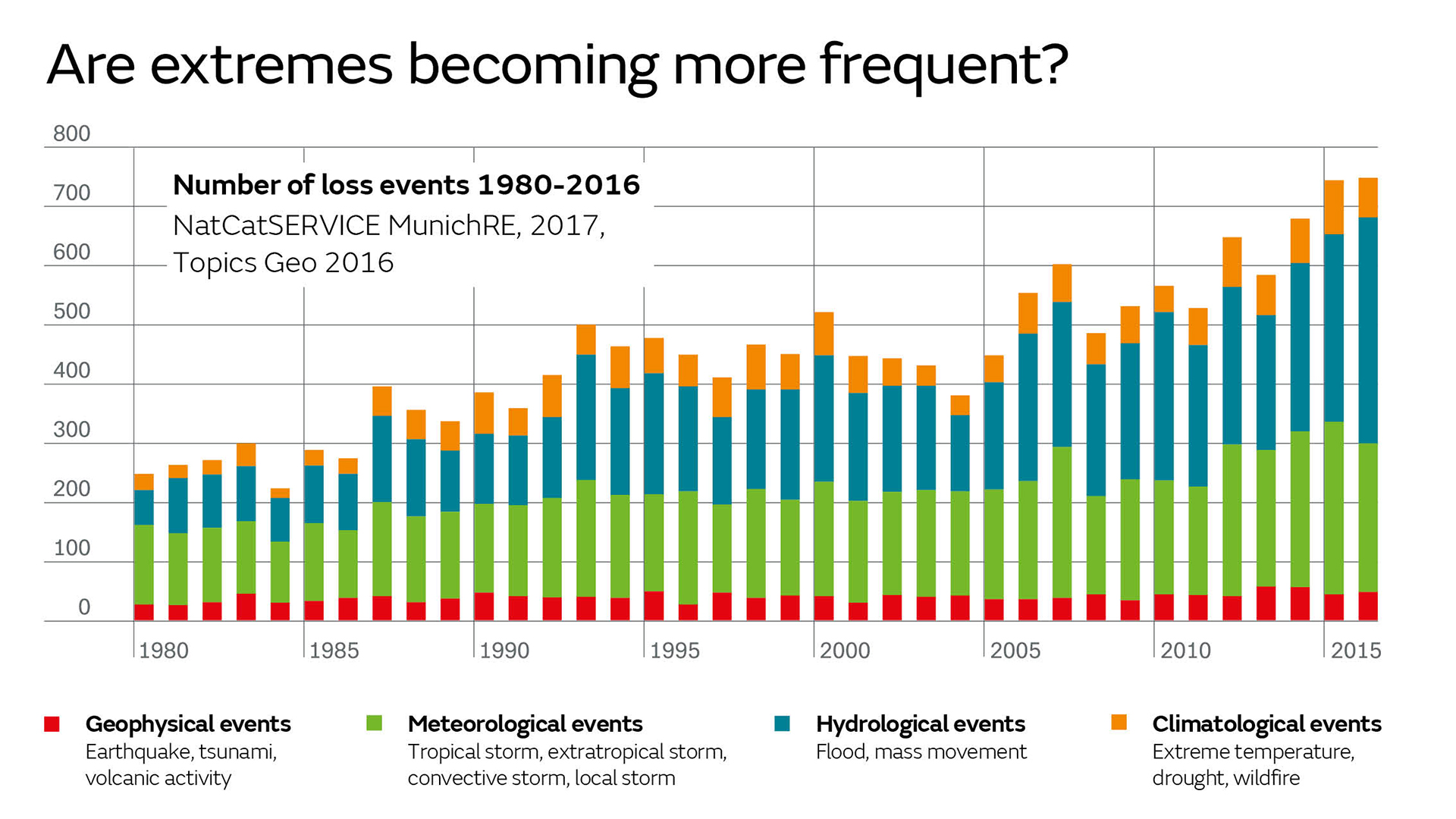 are-extremes-becoming-more-frequent-graph