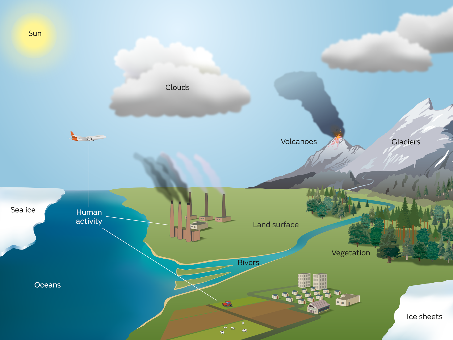climate-system-components-figure