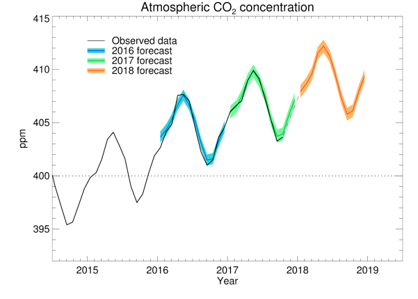 co2-concentrations_2018