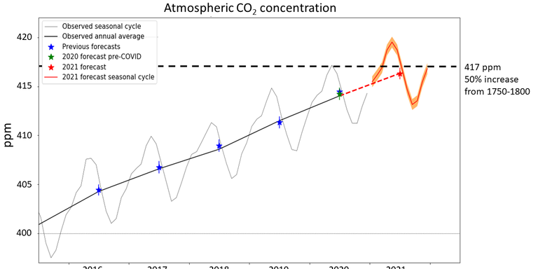 co2-forecast-2021-figure-1-060120