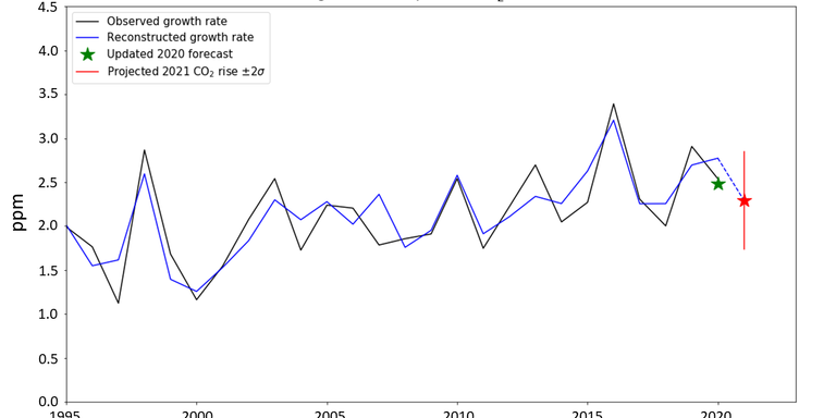 co2-forecast-2021-figure-2-060120