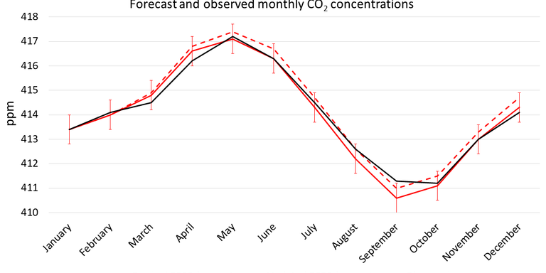co2-forecast-2021-figure-4