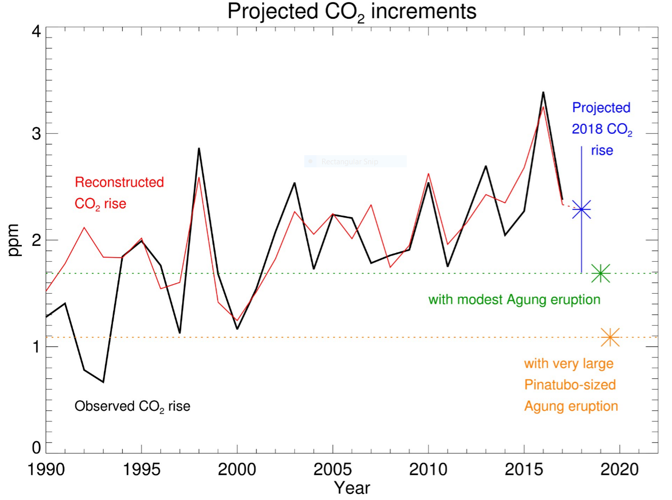 co2-increments2