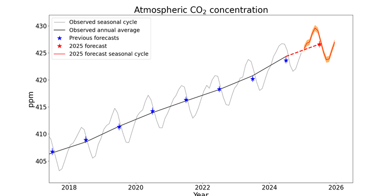 co2_2025fc_fig1_errors
