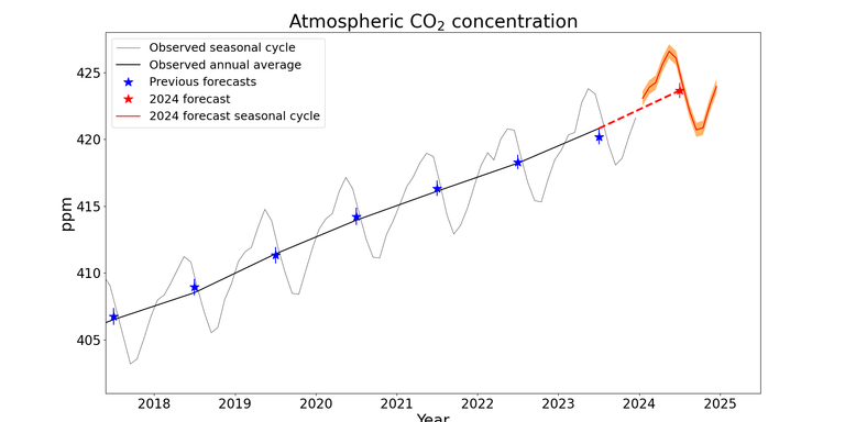 co2_forecast_2024_fig1