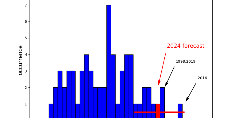 co2_forecast_2024_figure5