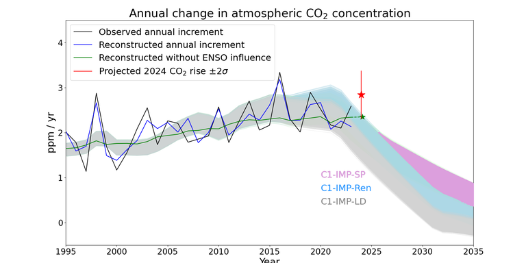 co2_forecast_2024_figure6