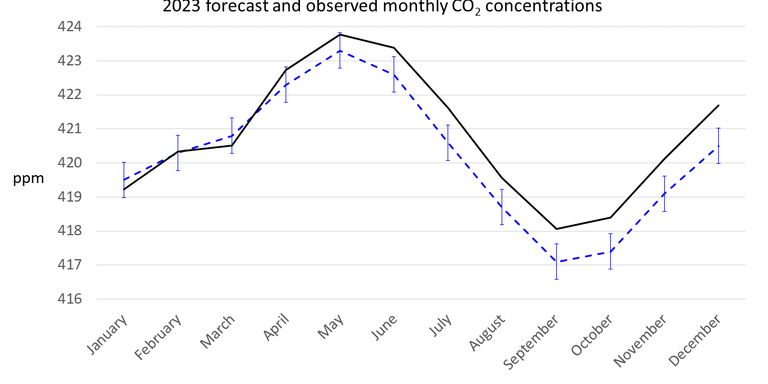 co2_forecast_2024_figure8