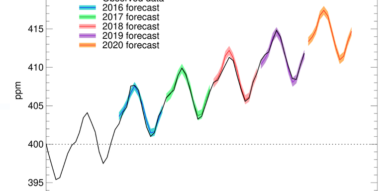 co2_projected_ml_2016_2017_2018_2019_2020_uncert