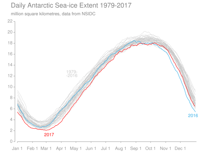 daily-antarctic-seaice-extent-1979-2017
