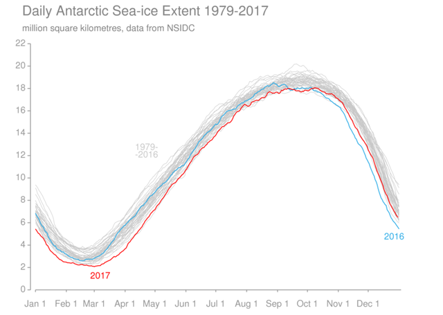 daily-antarctic-seaice-extent-1979-2017