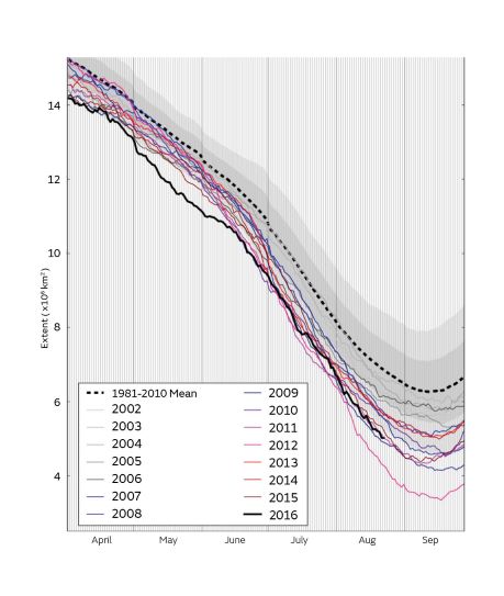 daily-arctic-sea-ice-extent-02-16