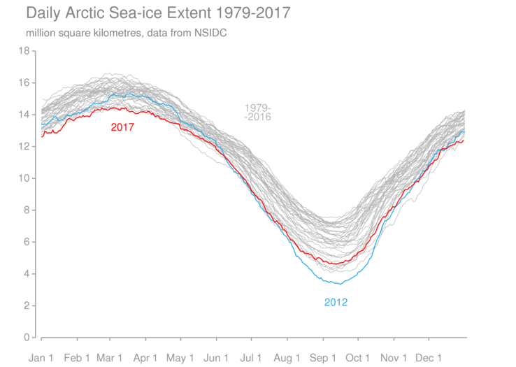 daily-arctic-seaice-extent-1979-2017