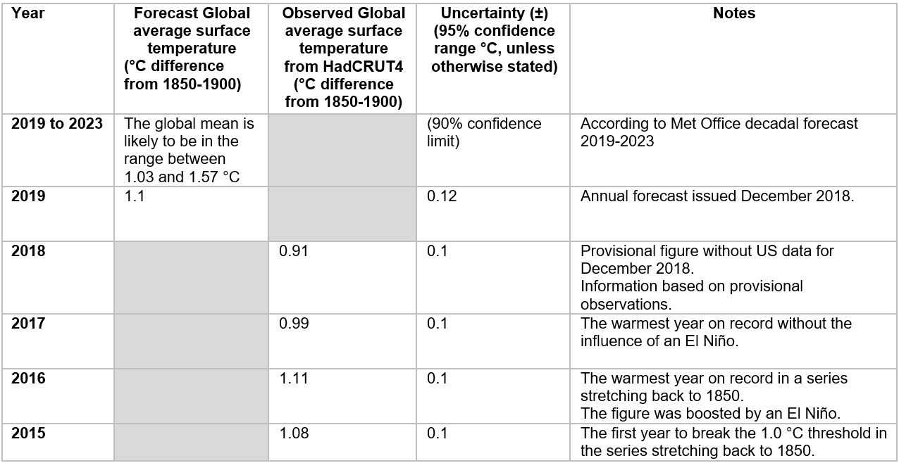decadal-forecast-table-update