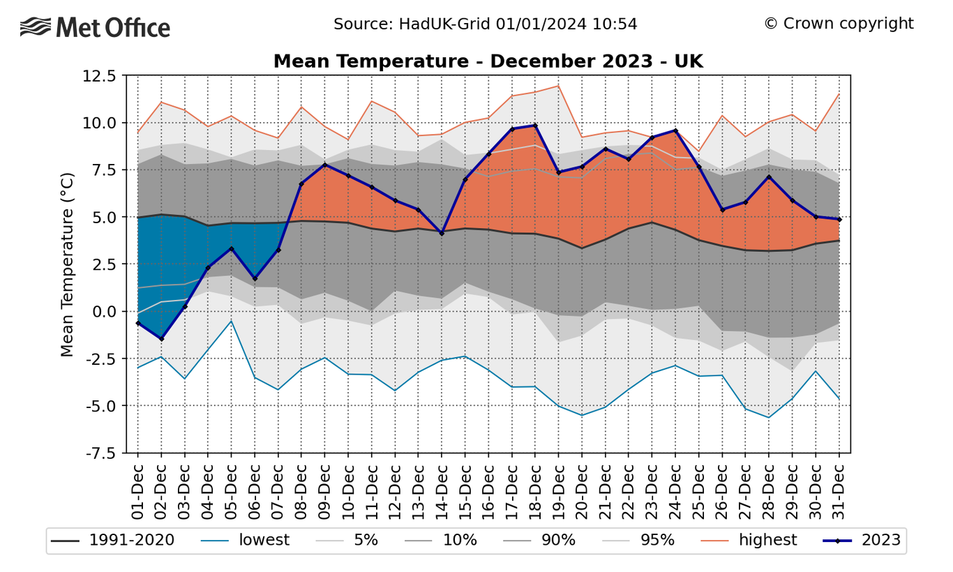 december-2023-daily-mean-temp