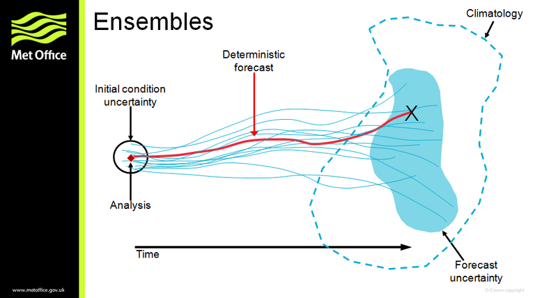 ensemble_forecasting_schematic