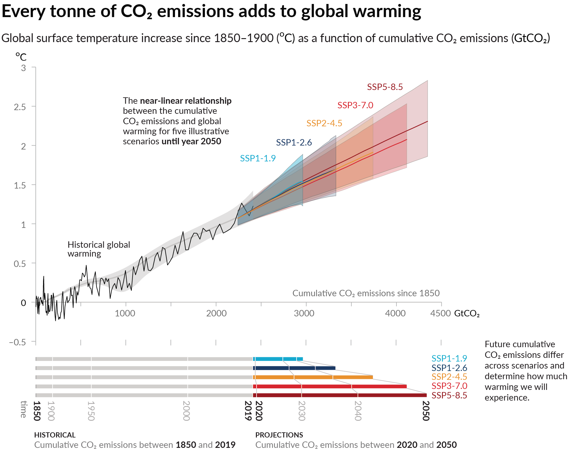 every-tonne-of-co2-emissions-adds-to-global-warming