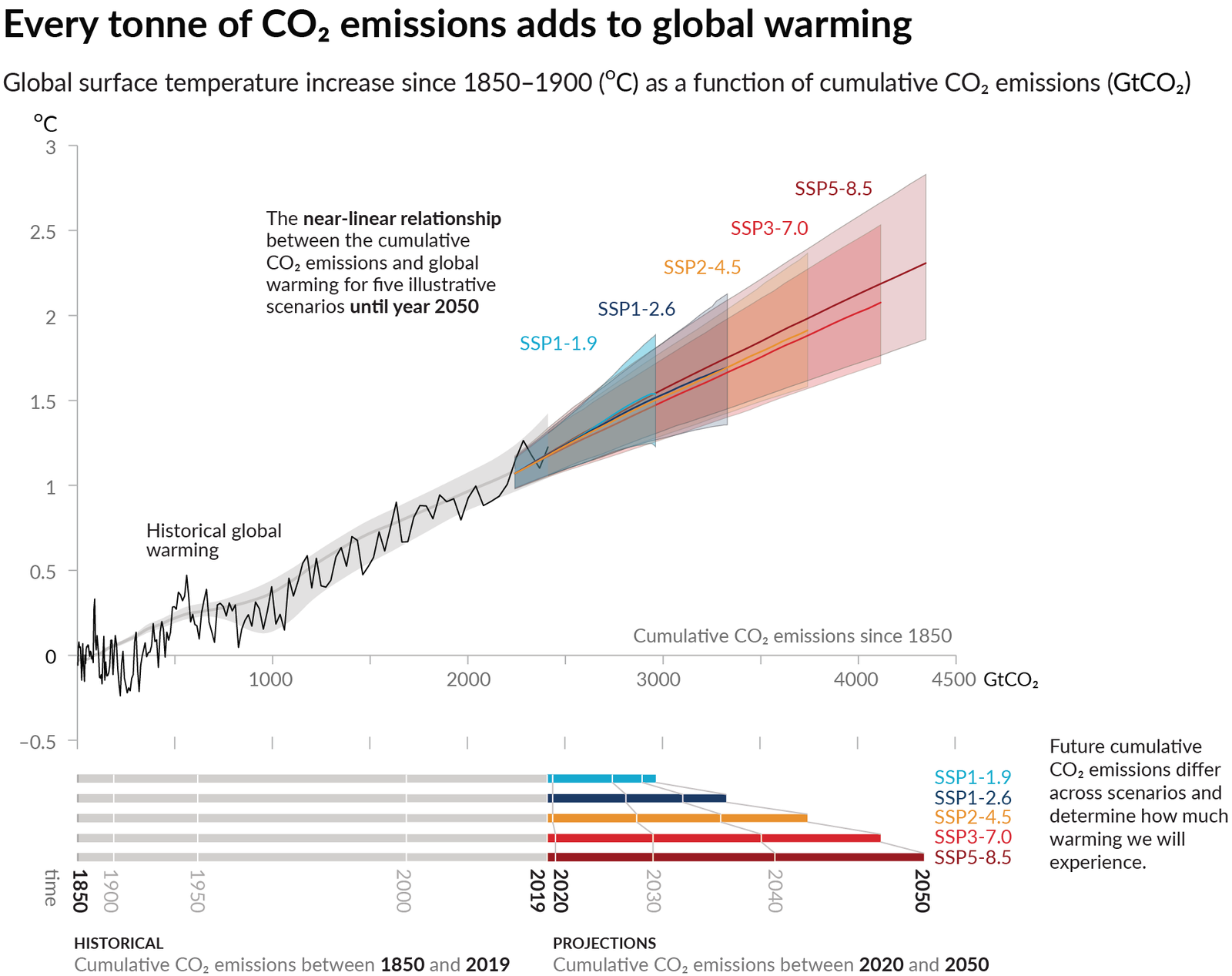 every-tonne-of-co2-emissions-adds-to-global-warming