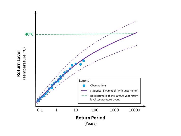 extreme-value-analysis
