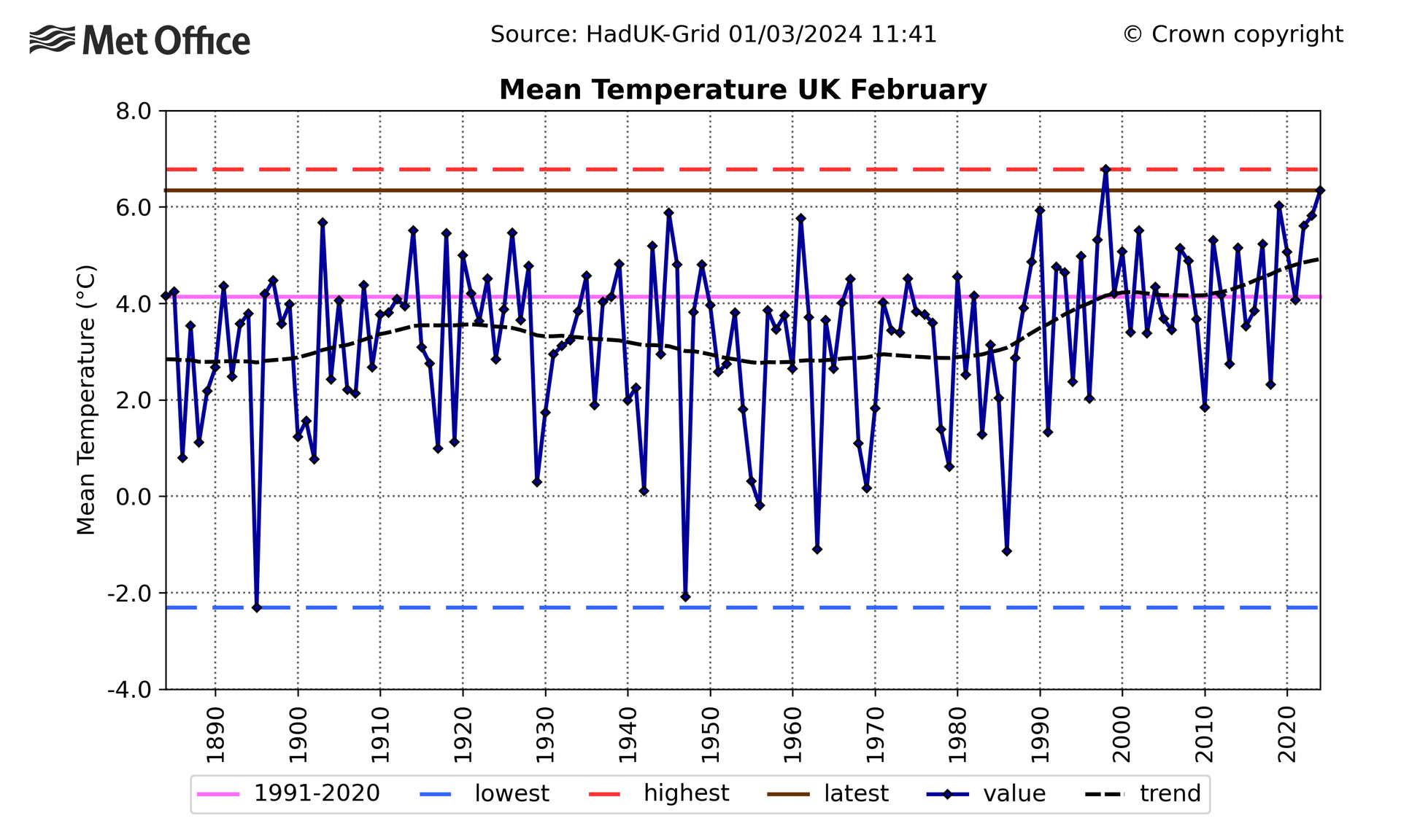 feb-mean-temp-graph