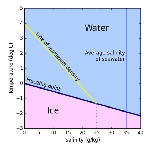 freezing_temp_v_temp_of_max_density_for_saline_water