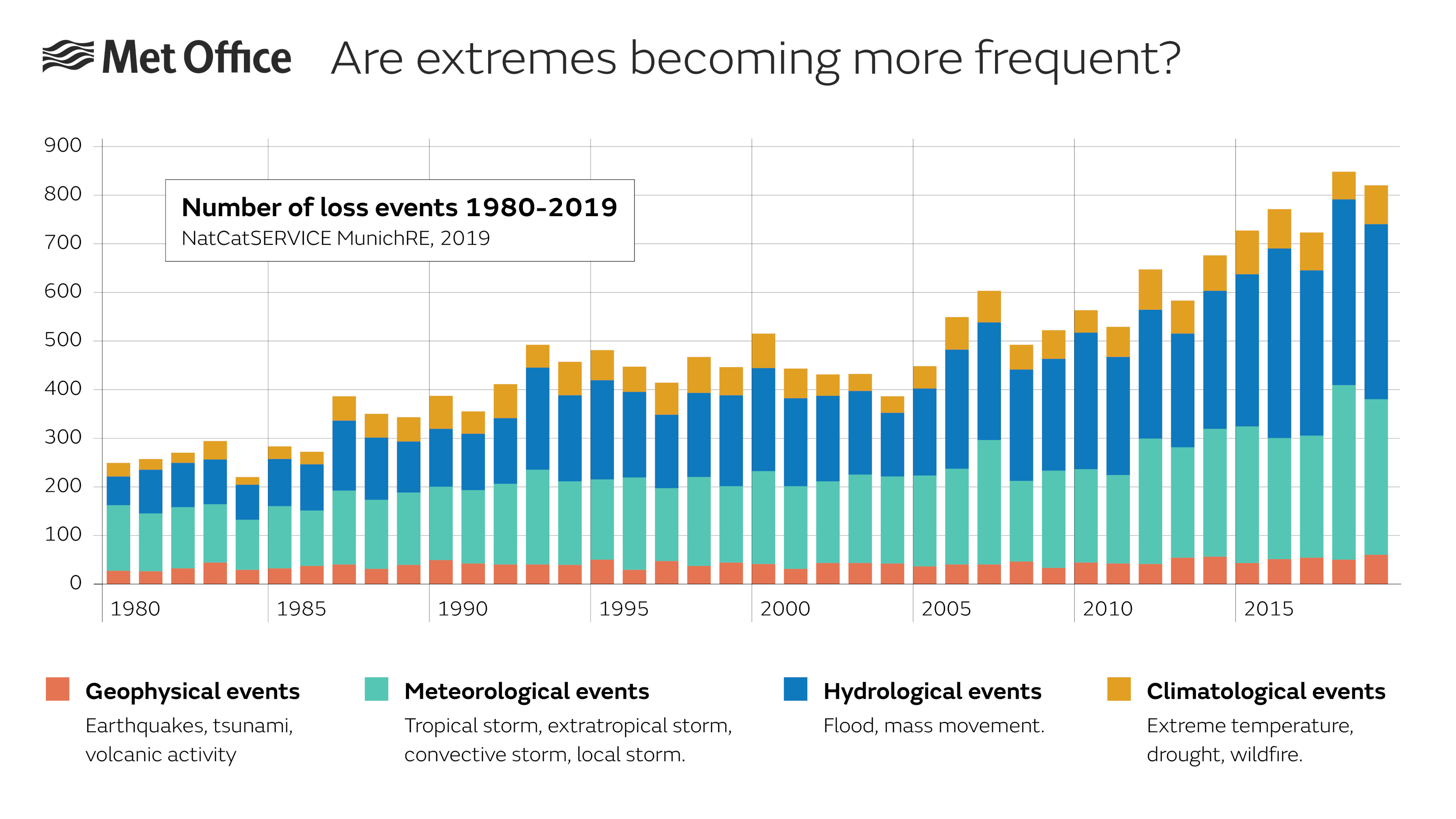 frequency-of-extremes-graph---1980-2019