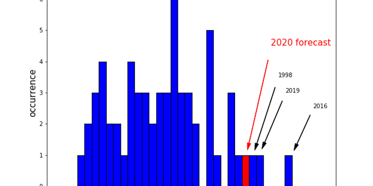 frequency_dist_updated