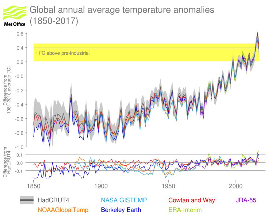 global-annual-average-temp-anomalies-1850-2017