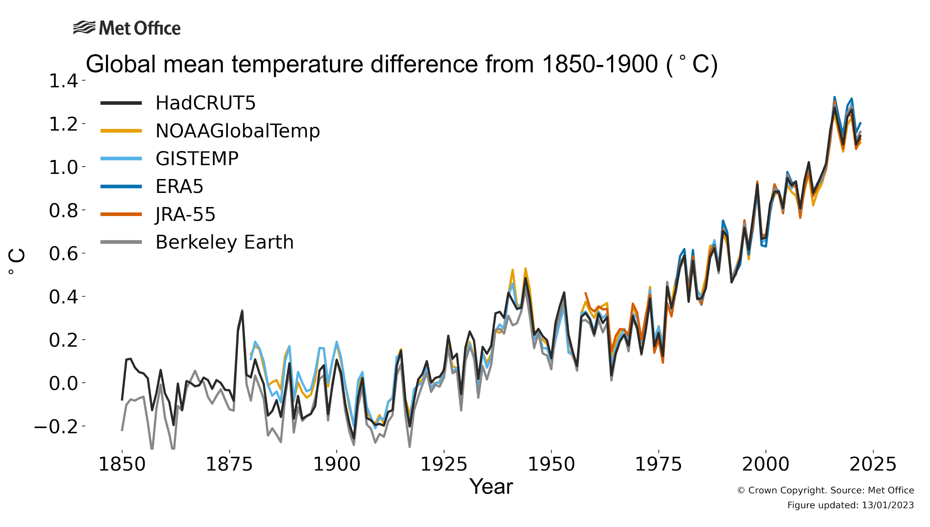 global-average-temp---jan-2023