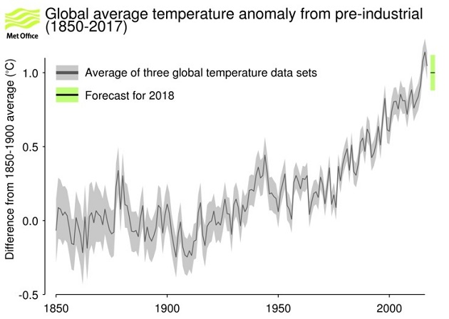global-average-temp-anomaly-1850-2017