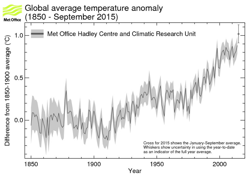 global-average-temp-anomaly-1850-sept2015