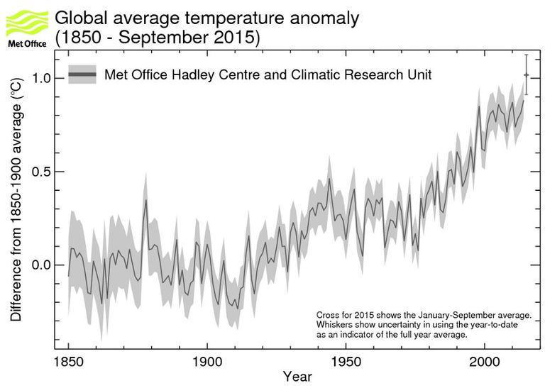 global-average-temp-anomaly-1850-sept2015
