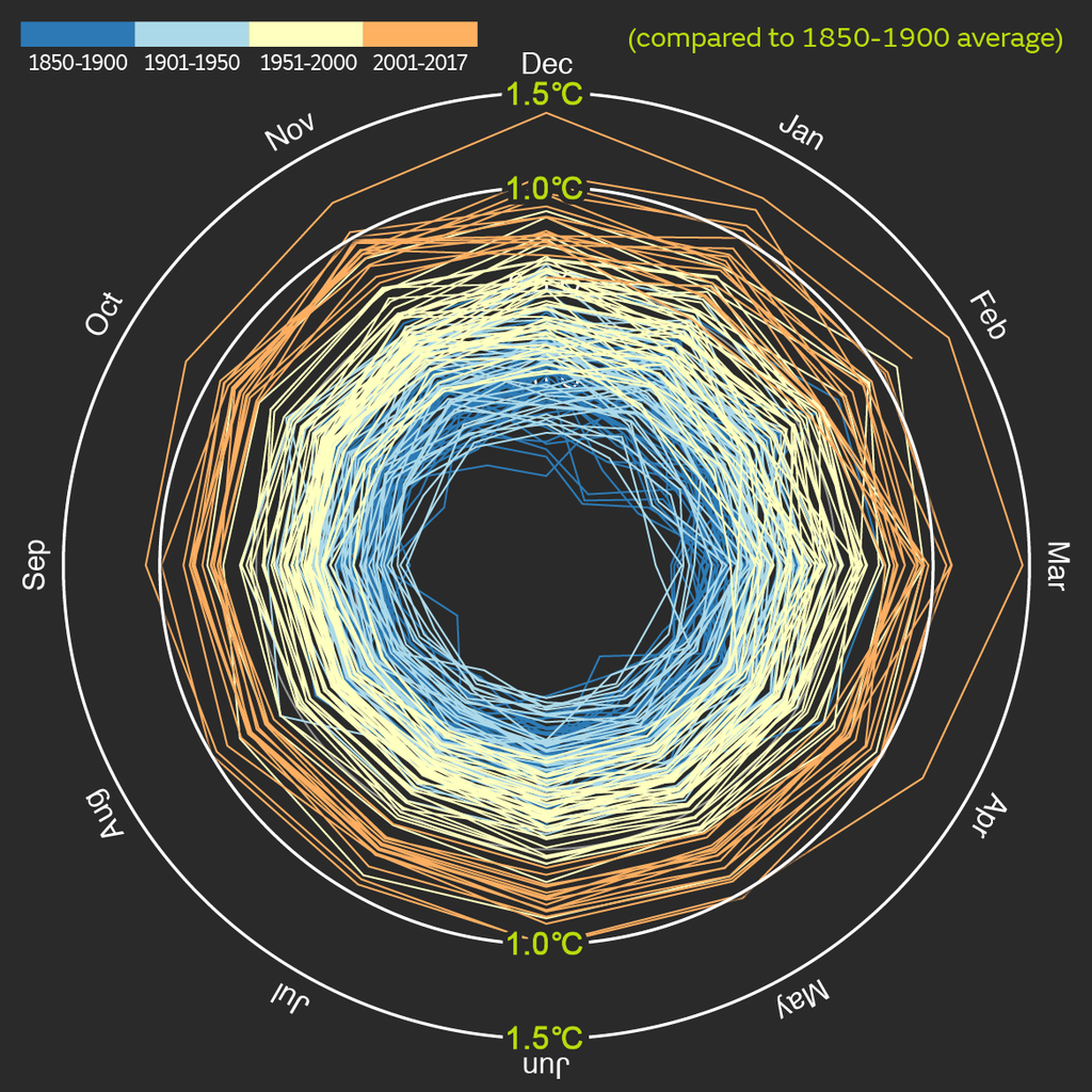 global-temperature-spiral-graph