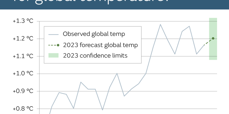 global_temps-forecast-for-2023-png-version