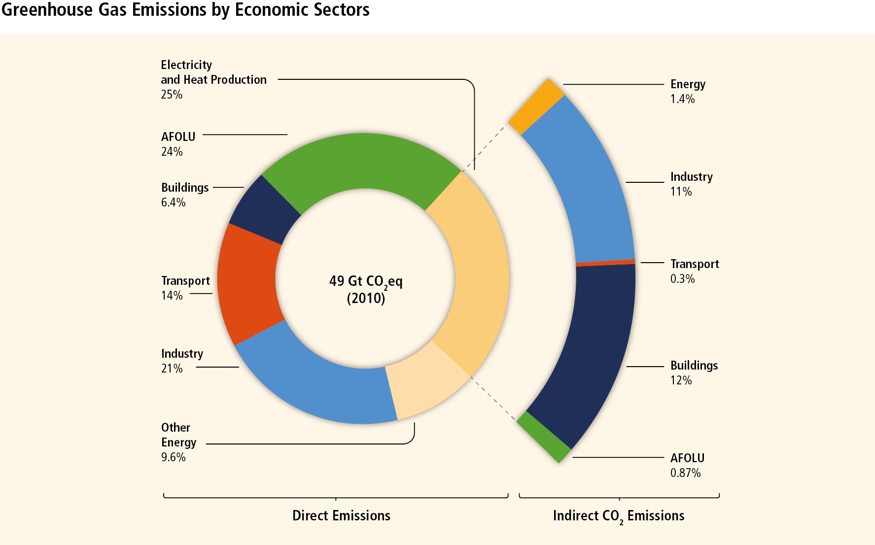 greenhouse-gas-emissions-by-economic-sectors