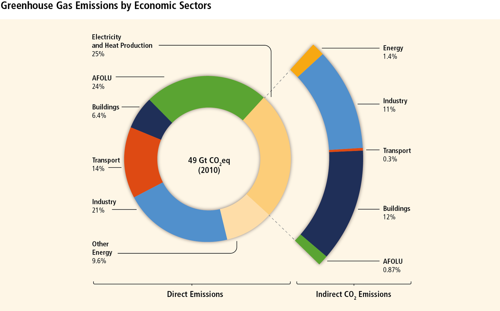 greenhouse-gas-emissions-by-economic-sectors
