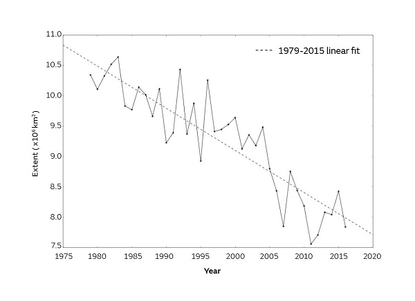 july-av-sea-ice-extent