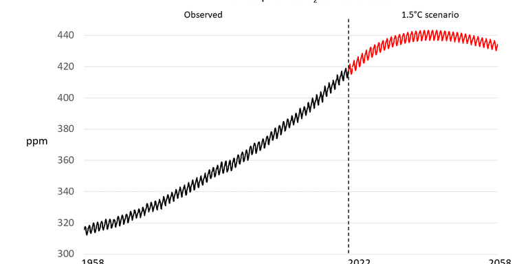 keeling-curve-with-ssp1-1.9---black-and-red