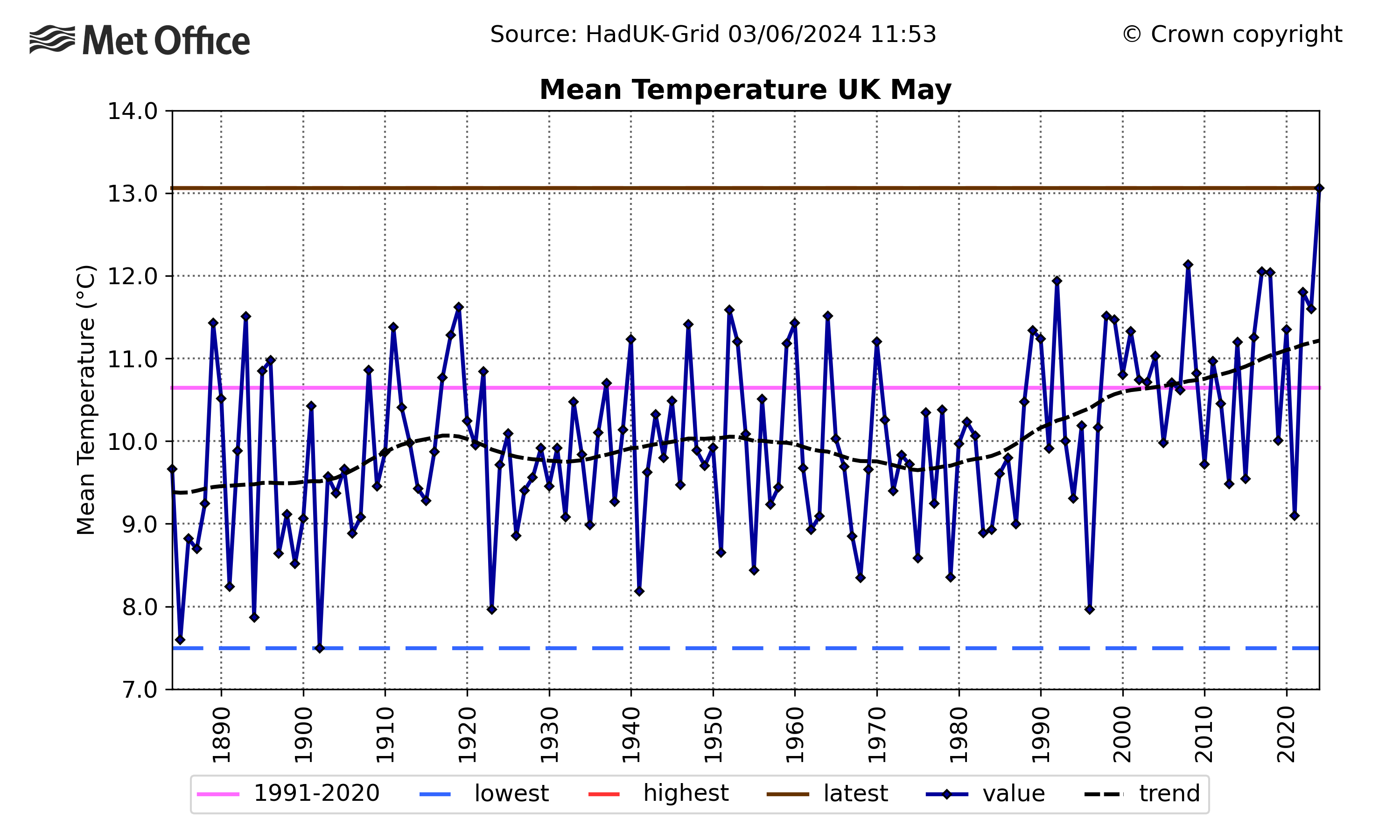 may-mean-temp-graph