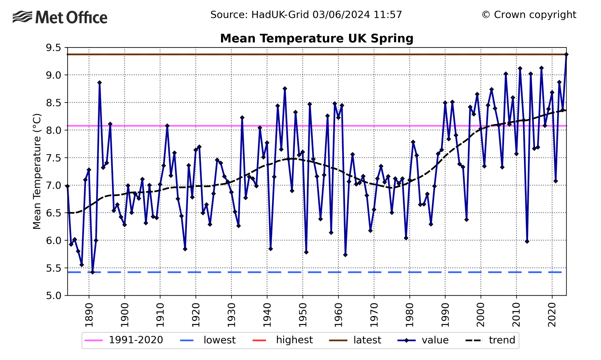 mean-spring-temp-over-time-graph