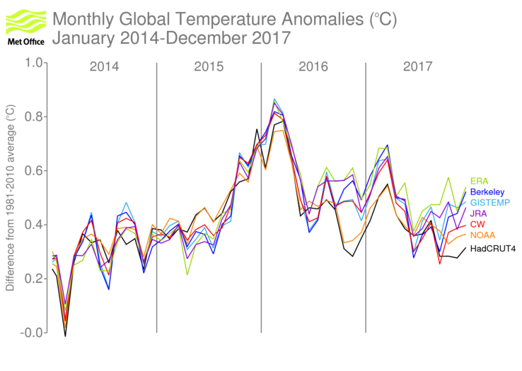 monthly-global-tem-anomalies-jan14---dec17