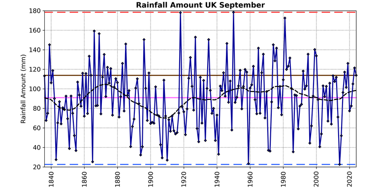 september-rainfall-over-time