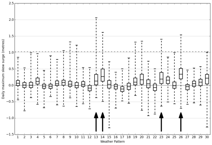 skew_surge_distribution_at_lowestoft