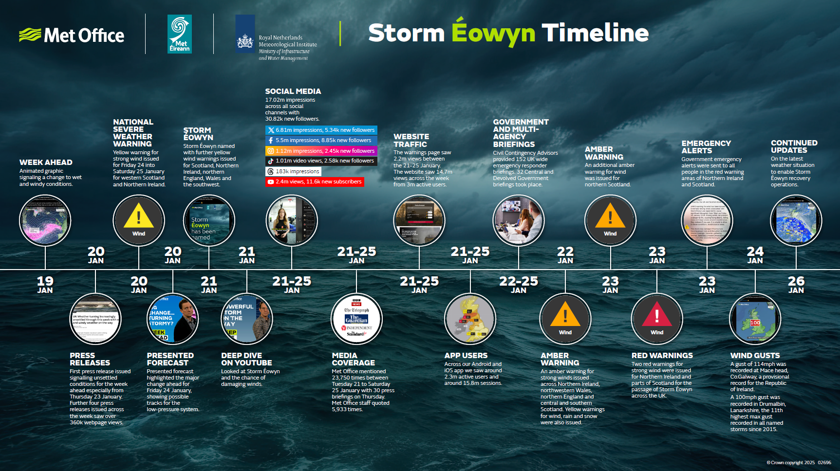 storm-eowyn-timeline