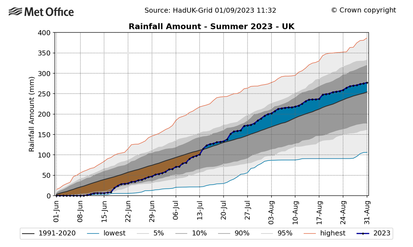 summer-rainfall-compared-to-average